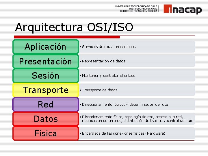 Arquitectura OSI/ISO Aplicación Presentación Sesión Transporte Red • Servicios de red a aplicaciones •