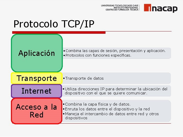 Protocolo TCP/IP Aplicación Transporte Internet Acceso a la Red • Combina las capas de