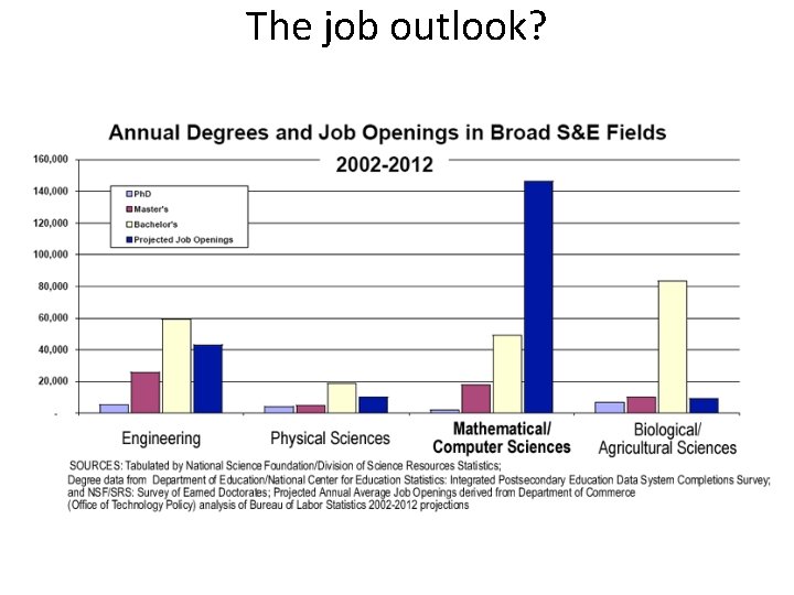 The job outlook? 