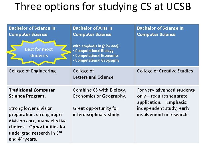 Three options for studying CS at UCSB Bachelor of Science in Computer Science Best