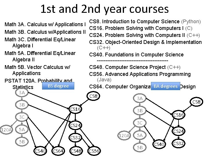 1 st and 2 nd year courses Math 3 A. Calculus w/ Applications I