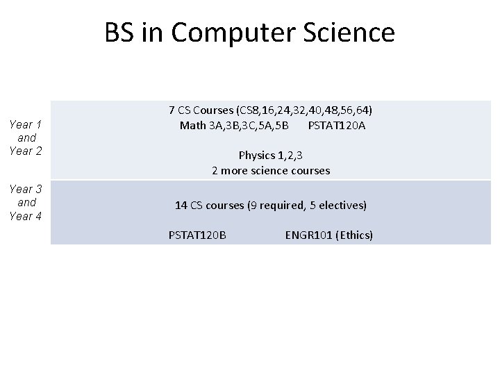 BS in Computer Science Year 1 and Year 2 Year 3 and Year 4