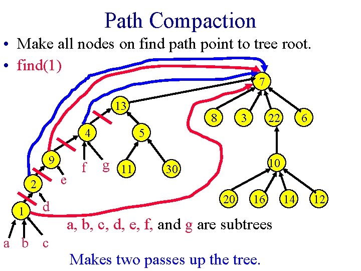 Path Compaction • Make all nodes on find path point to tree root. •