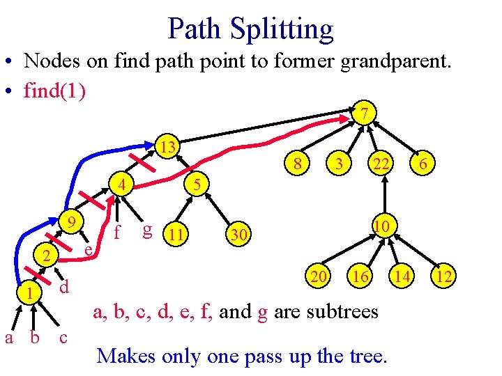 Path Splitting • Nodes on find path point to former grandparent. • find(1) 7