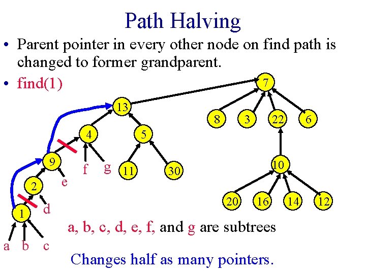 Path Halving • Parent pointer in every other node on find path is changed