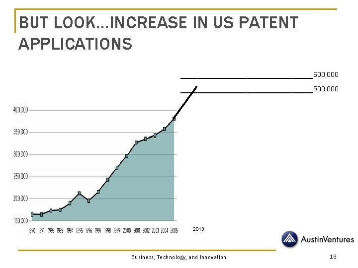 BUT LOOK…INCREASE IN US PATENT APPLICATIONS ____________600, 000 ____________500, 000 2013 Business, Technology, and