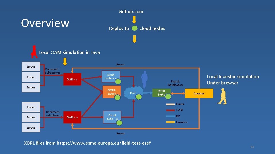 Github. com Overview Deploy to cloud nodes Local OAM simulation in Java Issuer Access