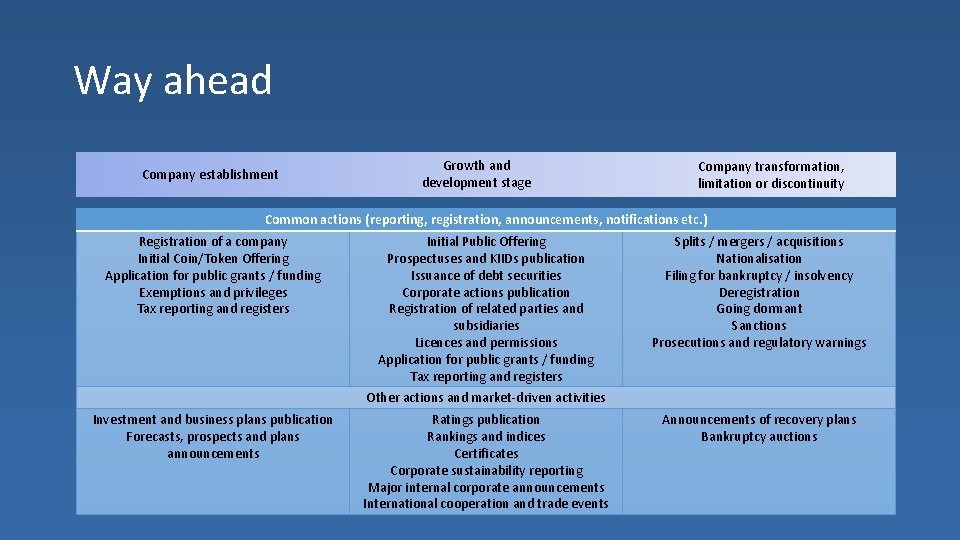 Way ahead Company establishment Growth and development stage Company transformation, limitation or discontinuity Common