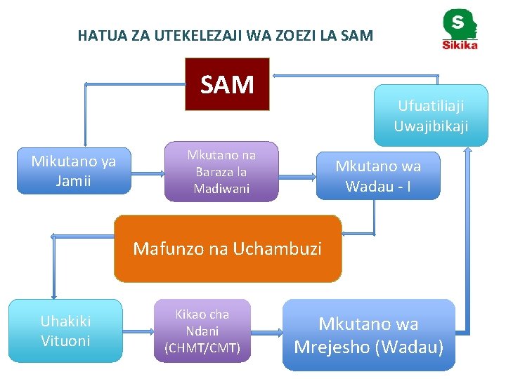 HATUA ZA UTEKELEZAJI WA ZOEZI LA SAM 10 Ufuatiliaji Uwajibikaji Mikutano ya Jamii Mkutano