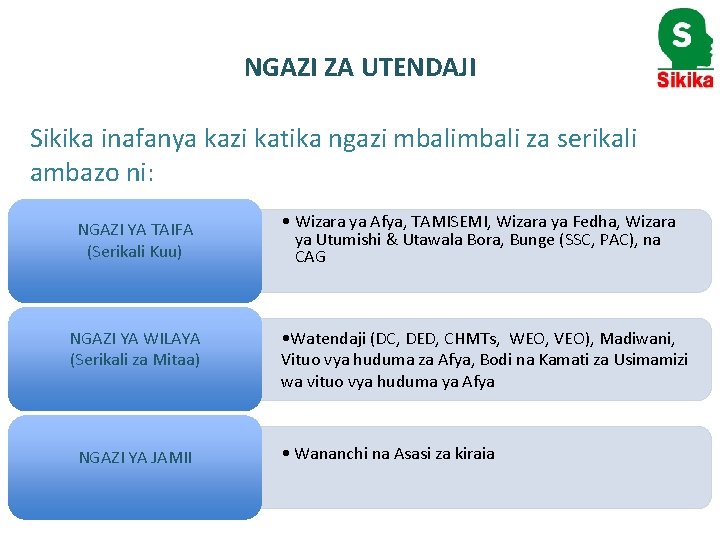 NGAZI ZA UTENDAJI Sikika inafanya kazi katika ngazi mbali za serikali ambazo ni: NGAZI