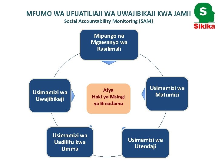 MFUMO WA UFUATILIAJI WA UWAJIBIKAJI KWA JAMII Social Accountability Monitoring (SAM) Mipango na Mgawanyo