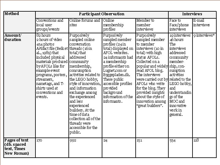 Method Participant Observation Conventions and local user groups/events Online forums and Online sites membership