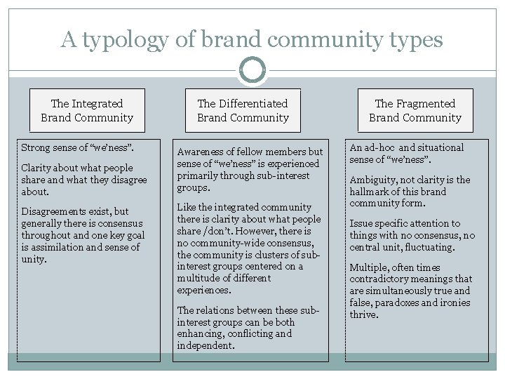 A typology of brand community types The Integrated Brand Community Strong sense of “we’ness”.