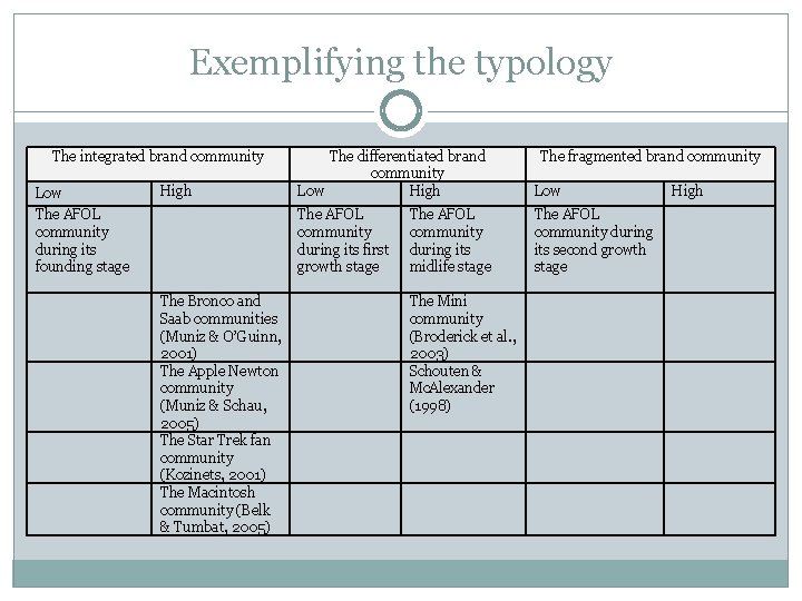 Exemplifying the typology The integrated brand community Low High The AFOL community during its