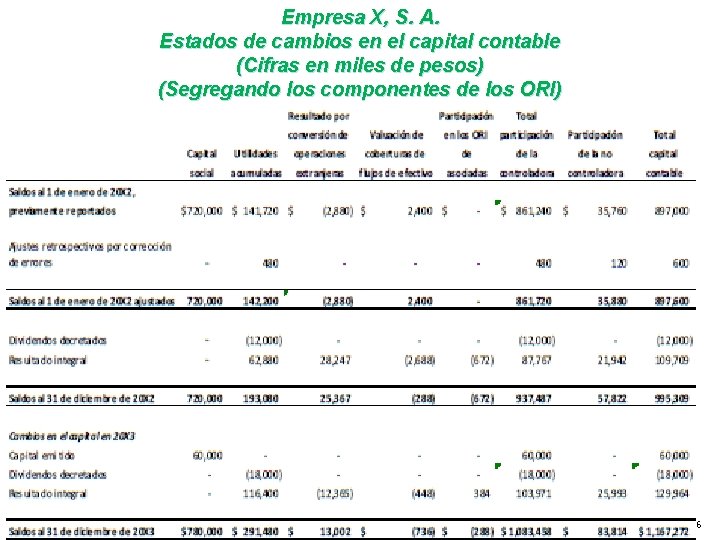 Empresa X, S. A. Estados de cambios en el capital contable (Cifras en miles