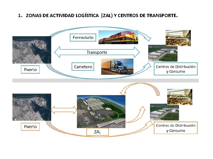 1. ZONAS DE ACTIVIDAD LOGÍSTICA (ZAL) Y CENTROS DE TRANSPORTE. 