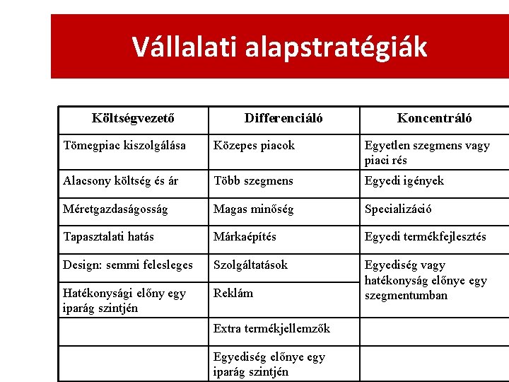 Vállalati alapstratégiák Költségvezető Differenciáló Koncentráló Tömegpiac kiszolgálása Közepes piacok Egyetlen szegmens vagy piaci rés