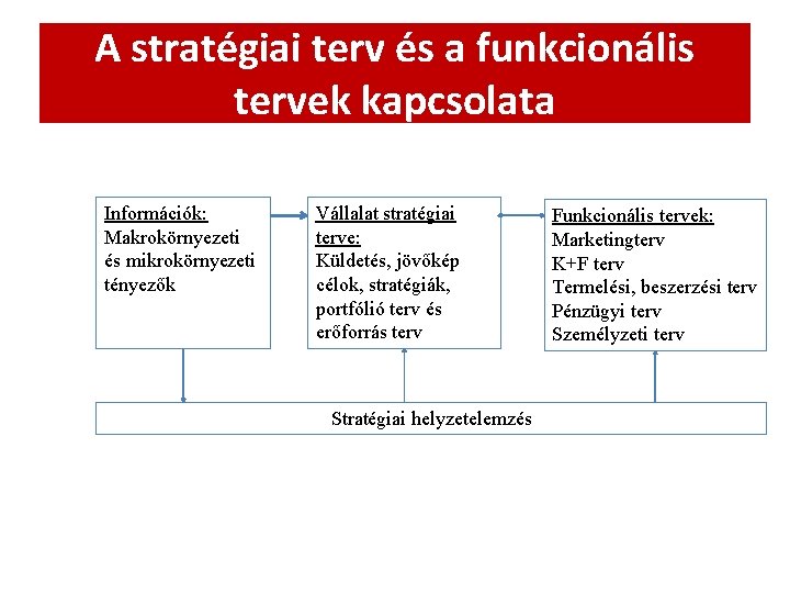 A stratégiai terv és a funkcionális tervek kapcsolata Információk: Makrokörnyezeti és mikrokörnyezeti tényezők Vállalat