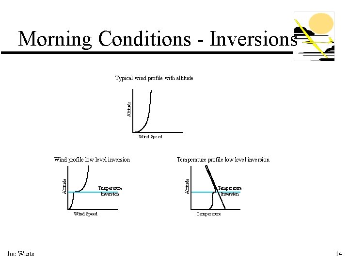 Morning Conditions - Inversions Altitude Typical wind profile with altitude Wind Speed Temperature Inversion