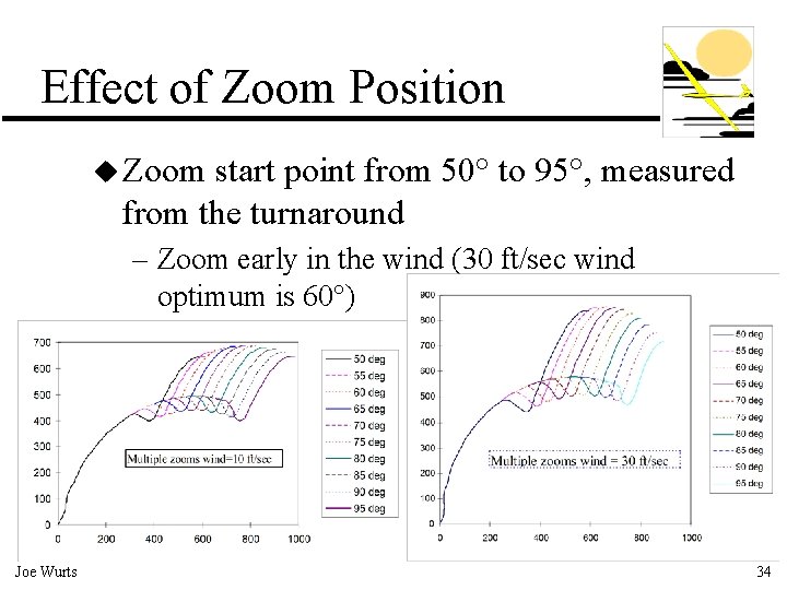 Effect of Zoom Position u Zoom start point from 50° to 95°, measured from