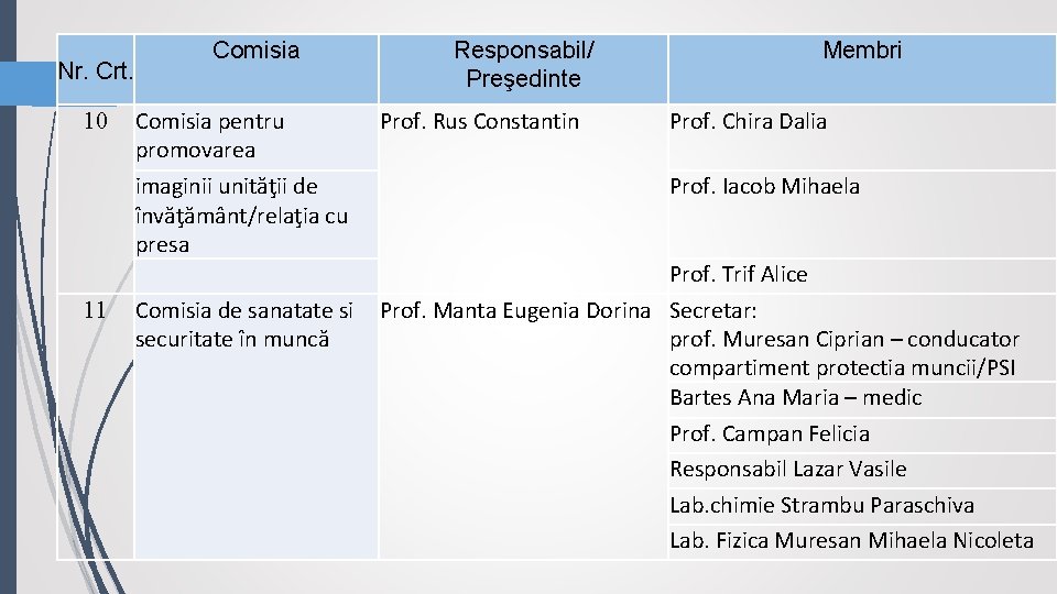 Nr. Crt. 10 11 Comisia Responsabil/ Preşedinte Comisia pentru Prof. Rus Constantin promovarea imaginii