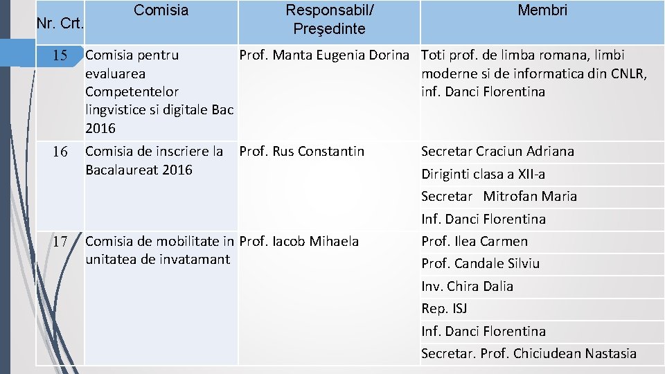 Nr. Crt. Comisia Responsabil/ Preşedinte Membri 15 Comisia pentru Prof. Manta Eugenia Dorina Toti