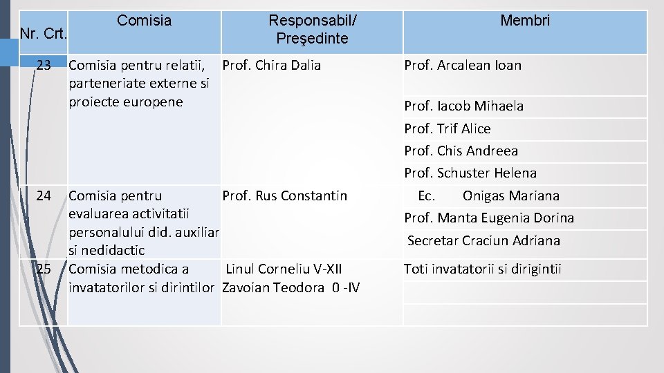 Nr. Crt. 23 24 25 Comisia Responsabil/ Preşedinte Comisia pentru relatii, Prof. Chira Dalia