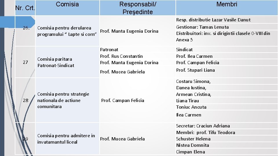 Nr. Crt. Comisia Responsabil/ Preşedinte 26. Comisia pentru derularea Prof. Manta Eugenia Dorina programului