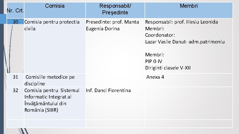 Nr. Crt. 30 Comisia Responsabil/ Preşedinte Membri Comisia pentru protectia Presedinte: prof. Manta Responsabil: