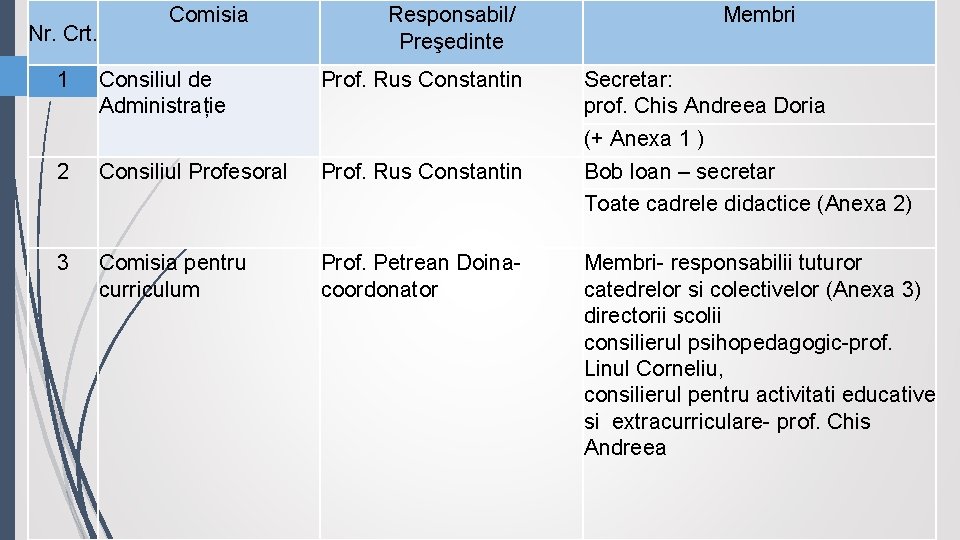 Nr. Crt. Comisia Responsabil/ Preşedinte 1 Consiliul de Administrație Prof. Rus Constantin 2 Consiliul