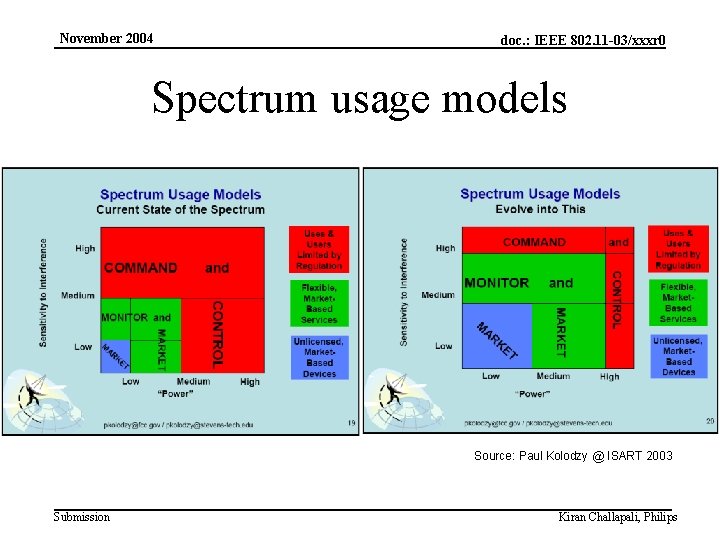 November 2004 3. FCC policy modernization doc. : IEEE 802. 11 -03/xxxr 0 Spectrum