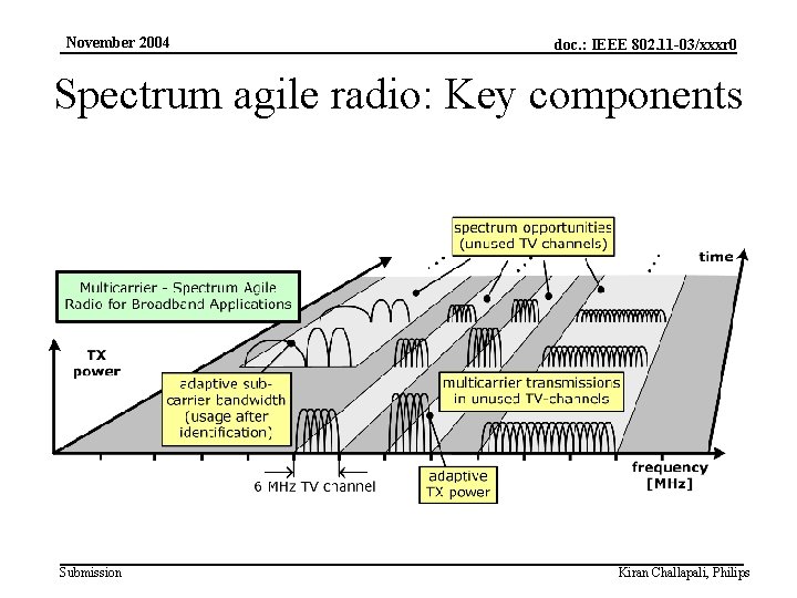 November 2004 4. Agile radios doc. : IEEE 802. 11 -03/xxxr 0 Spectrum agile
