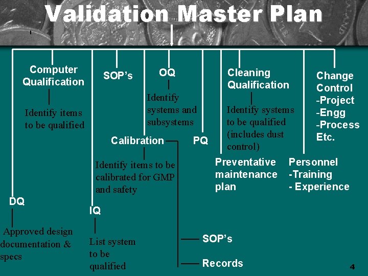 Validation Master Plan Computer Qualification SOP’s Identify systems and subsystems Identify items to be