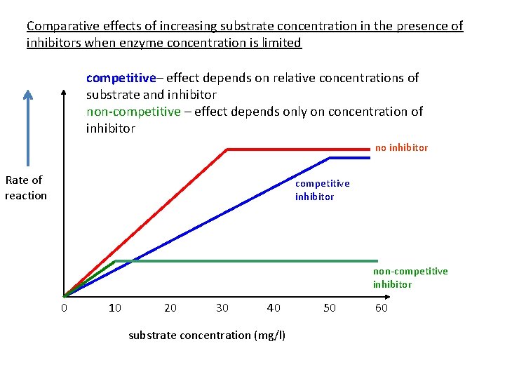 Comparative effects of increasing substrate concentration in the presence of inhibitors when enzyme concentration