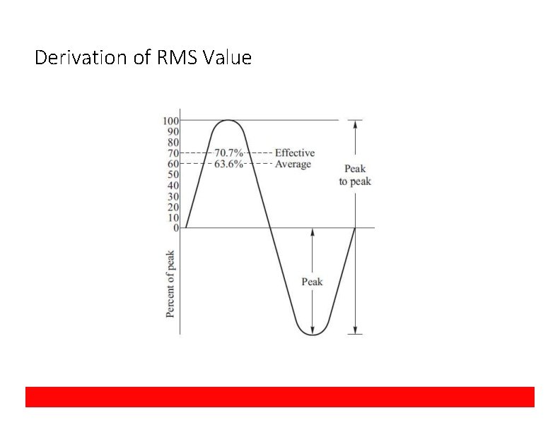 Derivation of RMS Value 