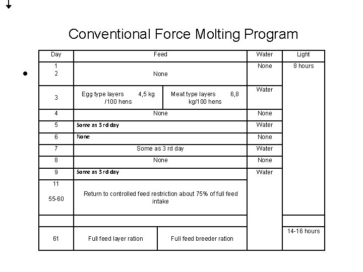 Conventional Force Molting Program Day • Feed 1 2 3 Water Light None 8