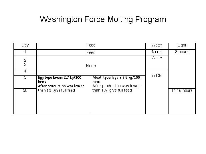 Washington Force Molting Program Day Feed Water Light 1 Feed None 8 hours Water