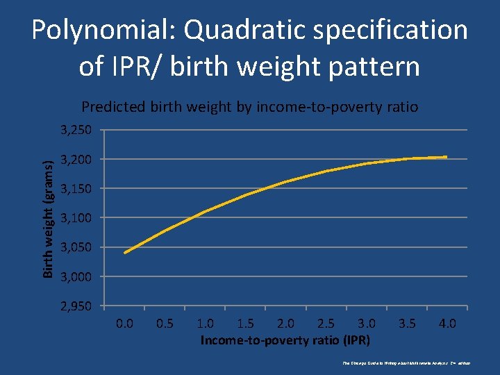 Polynomial: Quadratic specification of IPR/ birth weight pattern Predicted birth weight by income-to-poverty ratio