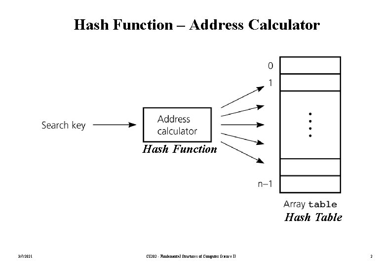 Hash Function – Address Calculator Hash Function Hash Table 3/7/2021 CS 202 - Fundamental