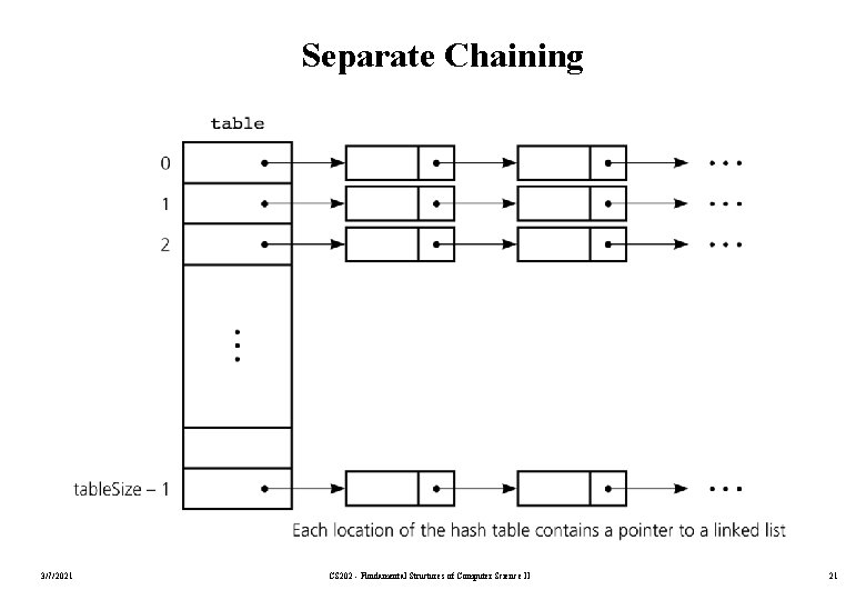 Separate Chaining 3/7/2021 CS 202 - Fundamental Structures of Computer Science II 21 