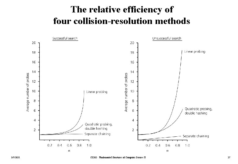 The relative efficiency of four collision-resolution methods 3/7/2021 CS 202 - Fundamental Structures of