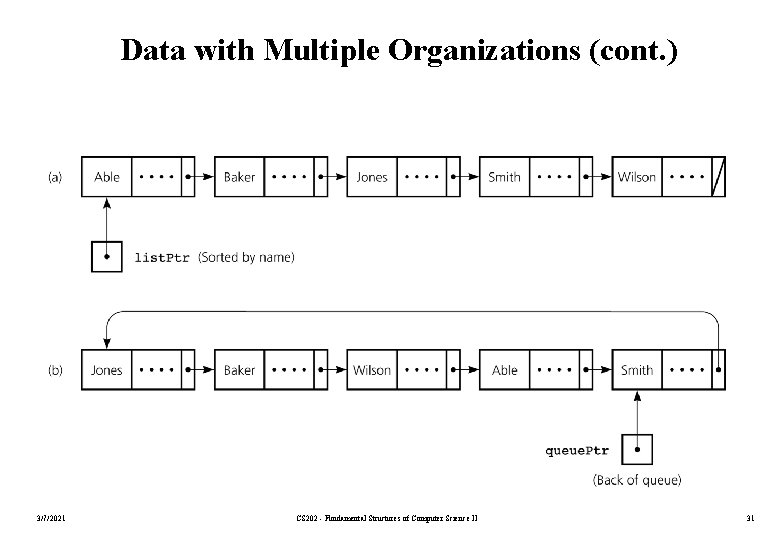 Data with Multiple Organizations (cont. ) 3/7/2021 CS 202 - Fundamental Structures of Computer