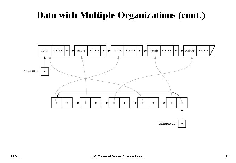 Data with Multiple Organizations (cont. ) 3/7/2021 CS 202 - Fundamental Structures of Computer