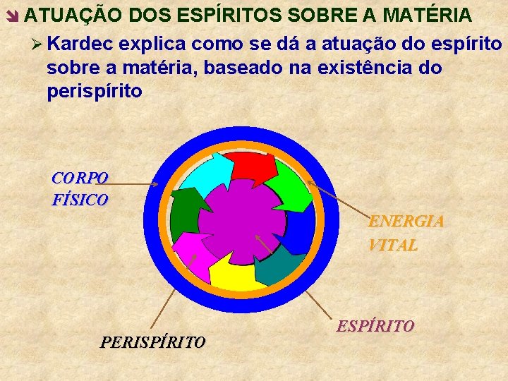 î ATUAÇÃO DOS ESPÍRITOS SOBRE A MATÉRIA Ø Kardec explica como se dá a