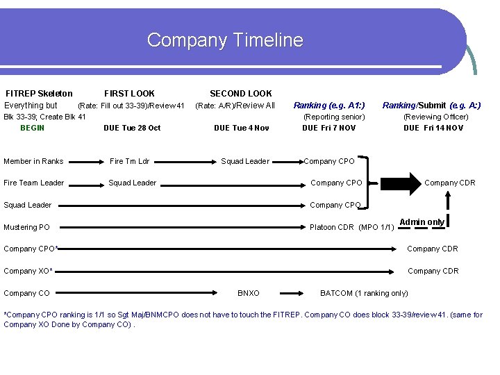 Company Timeline FITREP Skeleton FIRST LOOK Everything but (Rate: Fill out 33 -39)/Review 41