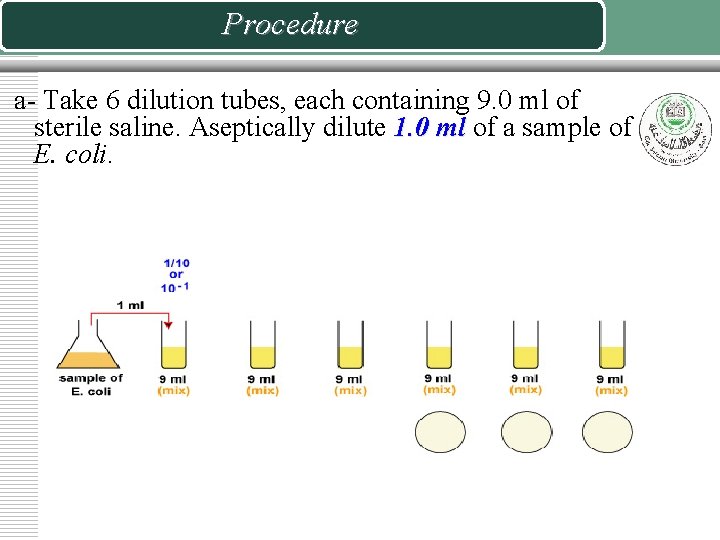 Procedure a- Take 6 dilution tubes, each containing 9. 0 ml of sterile saline.