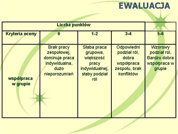 EWALUACJA Liczba punktów Kryteria oceny współpraca w grupie 0 1 -2 3 -4 5