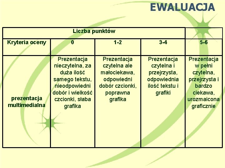 EWALUACJA Liczba punktów Kryteria oceny 0 1 -2 3 -4 5 -6 prezentacja multimedialna