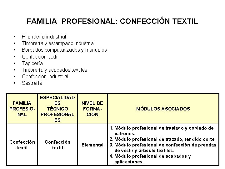 FAMILIA PROFESIONAL: CONFECCIÓN TEXTIL • • Hilandería industrial Tintorería y estampado industrial Bordados computarizados