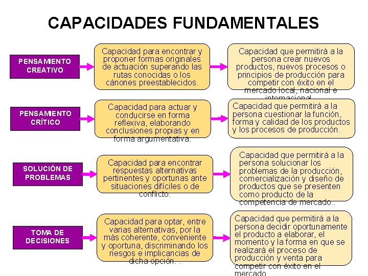 CAPACIDADES FUNDAMENTALES PENSAMIENTO CREATIVO PENSAMIENTO CRÍTICO SOLUCIÓN DE PROBLEMAS TOMA DE DECISIONES Capacidad para
